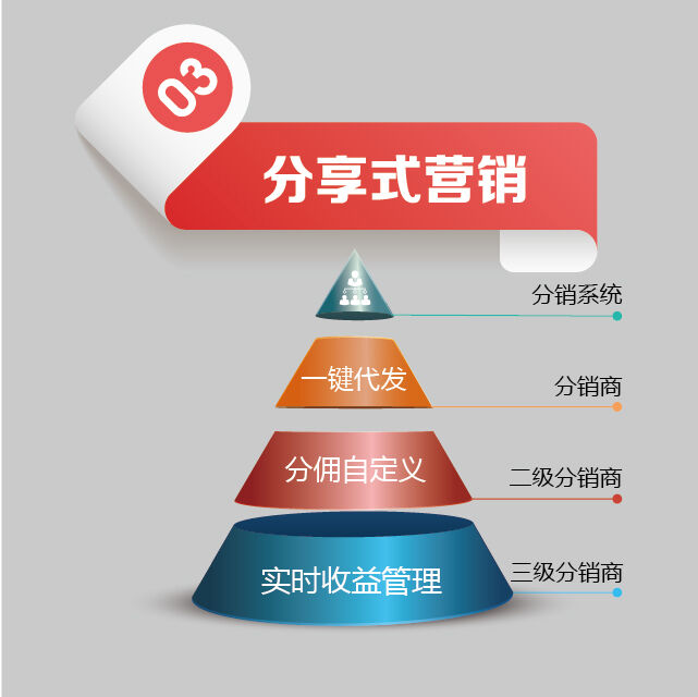分享式营销